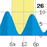 Chelsea tide chart for Sunday, February 26, 2023