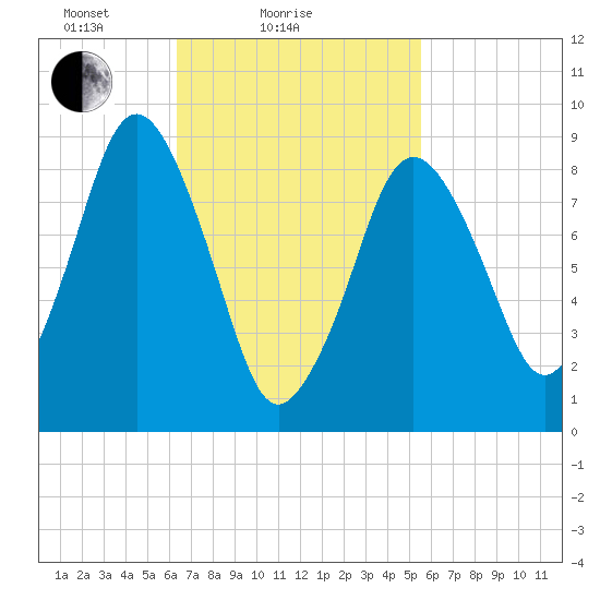 Chelsea tide chart for Monday, February 27, 2023