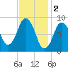Chelsea tide chart for Thursday, February 2, 2023