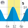 Chelsea tide chart for Sunday, February 5, 2023