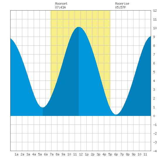 Chelsea tide chart for Monday, February 6, 2023