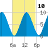 Chelsea tide chart for Friday, March 10, 2023