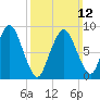 Chelsea tide chart for Sunday, March 12, 2023