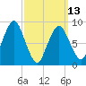 Chelsea tide chart for Monday, March 13, 2023