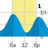 Chelsea tide chart for Wednesday, March 1, 2023