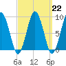 Chelsea tide chart for Wednesday, March 22, 2023