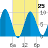 Chelsea tide chart for Saturday, March 25, 2023