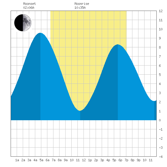 Chelsea tide chart for Tuesday, March 28, 2023