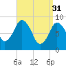 Chelsea tide chart for Friday, March 31, 2023