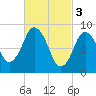 Chelsea tide chart for Friday, March 3, 2023