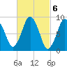Chelsea tide chart for Monday, March 6, 2023