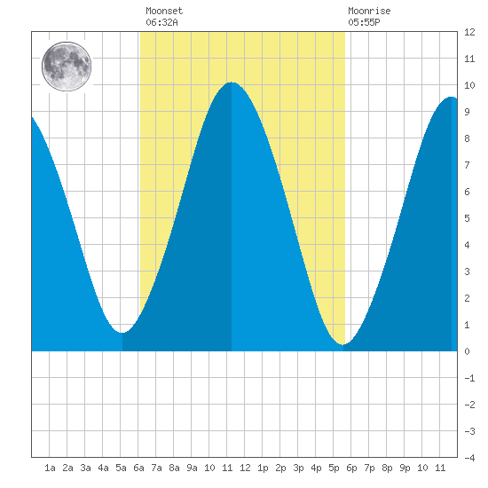 Chelsea tide chart for Tuesday, March 7, 2023