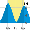 Chelsea tide chart for Friday, April 14, 2023