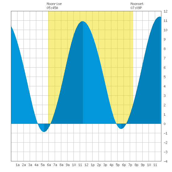 Chelsea tide chart for Wednesday, April 19, 2023