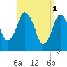 Chelsea tide chart for Saturday, April 1, 2023