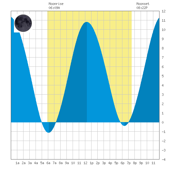 Chelsea tide chart for Thursday, April 20, 2023