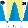 Chelsea tide chart for Thursday, April 20, 2023
