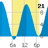 Chelsea tide chart for Friday, April 21, 2023