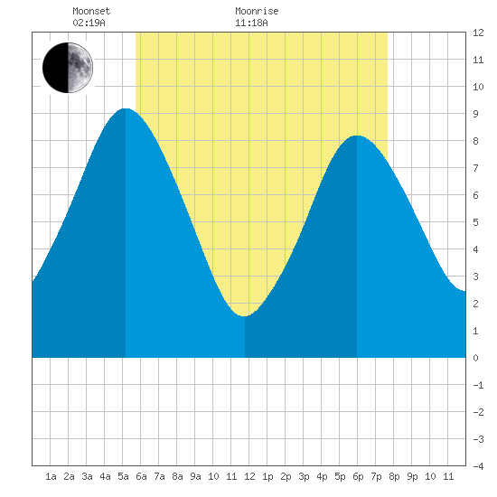 Chelsea tide chart for Thursday, April 27, 2023