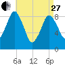 Chelsea tide chart for Thursday, April 27, 2023
