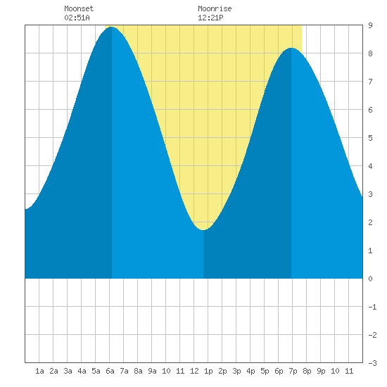 Chelsea tide chart for Friday, April 28, 2023
