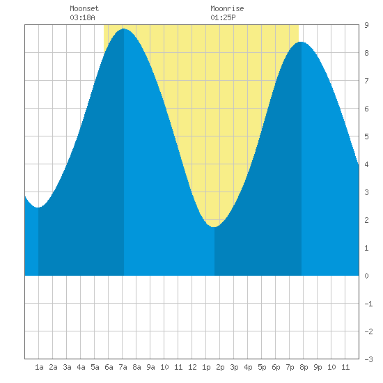 Chelsea tide chart for Saturday, April 29, 2023