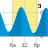 Chelsea tide chart for Monday, April 3, 2023