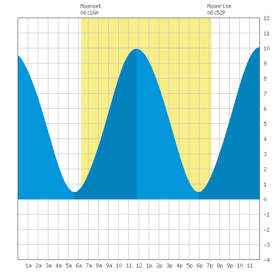 Chelsea tide chart for Wednesday, April 5, 2023