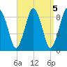 Chelsea tide chart for Wednesday, April 5, 2023