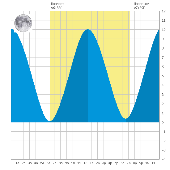 Chelsea tide chart for Thursday, April 6, 2023