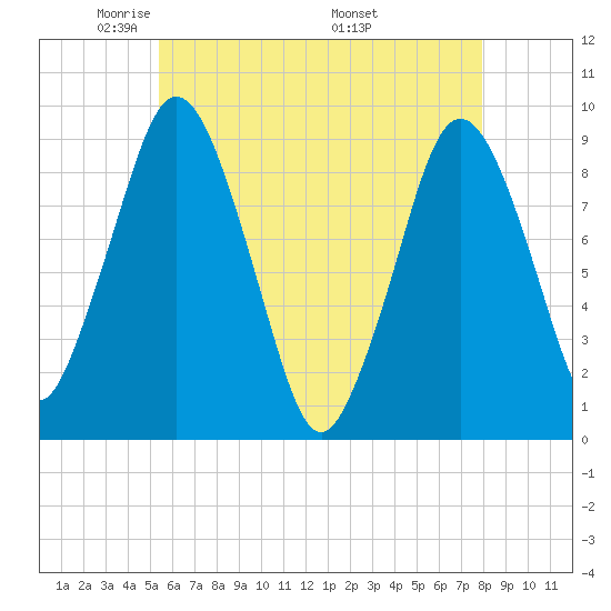 Chelsea tide chart for Saturday, May 13, 2023