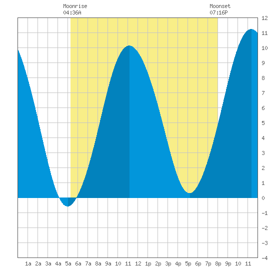 Chelsea tide chart for Thursday, May 18, 2023