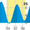 Chelsea tide chart for Sunday, May 21, 2023