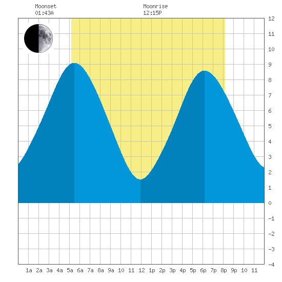 Chelsea tide chart for Saturday, May 27, 2023