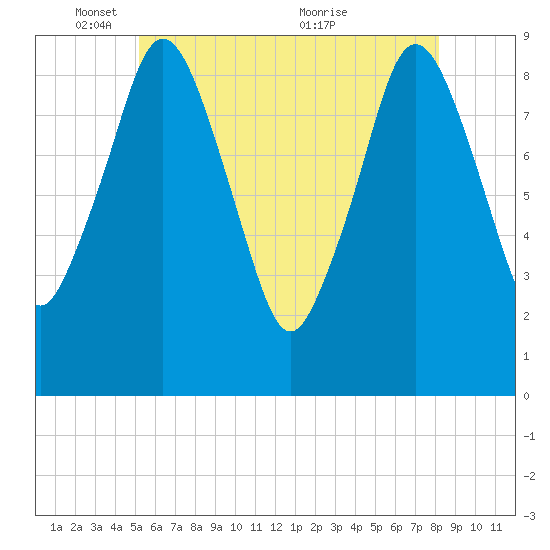 Chelsea tide chart for Sunday, May 28, 2023