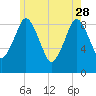 Chelsea tide chart for Sunday, May 28, 2023
