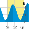 Chelsea tide chart for Wednesday, May 3, 2023