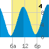 Chelsea tide chart for Thursday, May 4, 2023