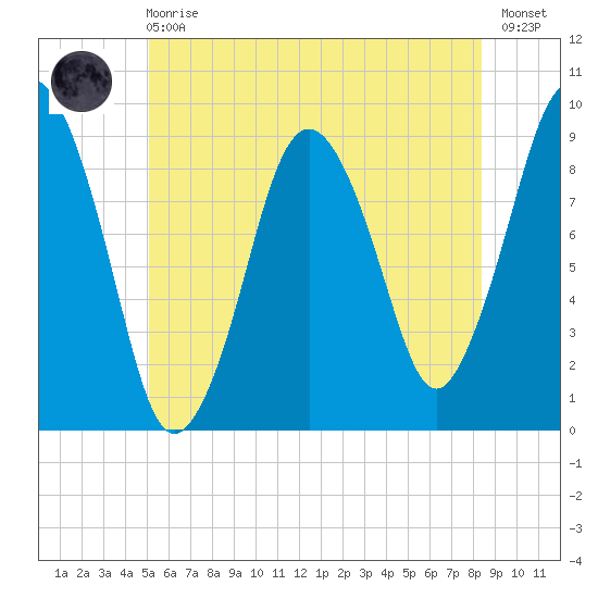 Chelsea tide chart for Sunday, June 18, 2023