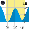 Chelsea tide chart for Sunday, June 18, 2023