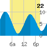Chelsea tide chart for Thursday, June 22, 2023