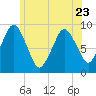 Chelsea tide chart for Friday, June 23, 2023