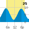 Chelsea tide chart for Sunday, June 25, 2023