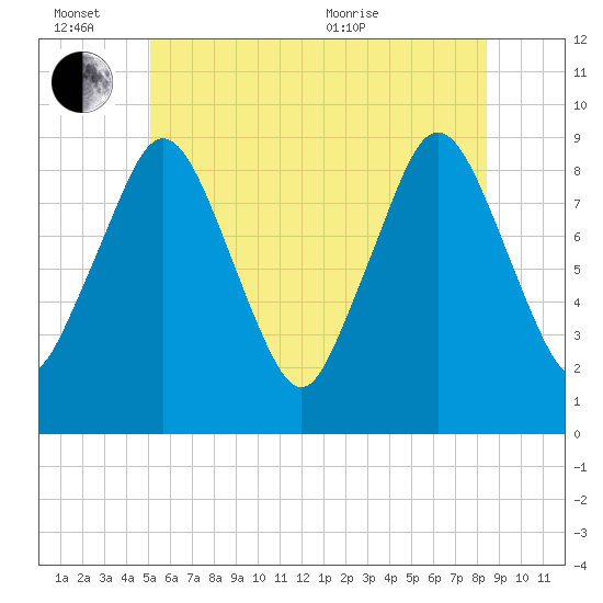 Chelsea tide chart for Monday, June 26, 2023