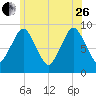 Chelsea tide chart for Monday, June 26, 2023