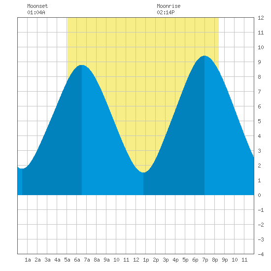 Chelsea tide chart for Tuesday, June 27, 2023
