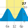 Chelsea tide chart for Tuesday, June 27, 2023
