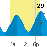 Chelsea tide chart for Thursday, June 29, 2023