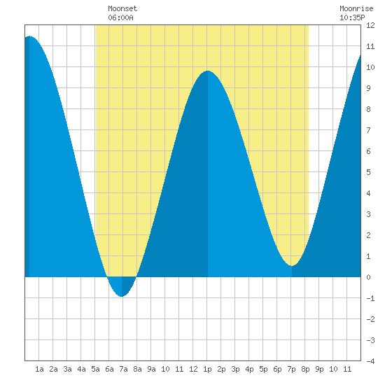 Chelsea tide chart for Monday, June 5, 2023