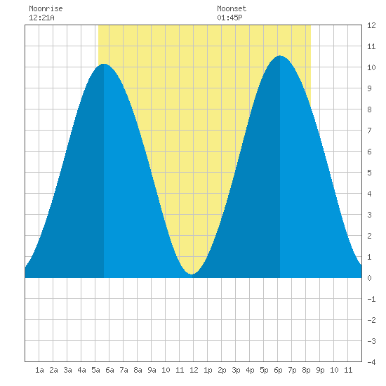Chelsea tide chart for Monday, July 10, 2023
